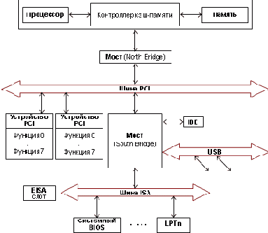 PCI: Peripheral Component Interconnect