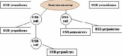 USB: Universal Serial Bus